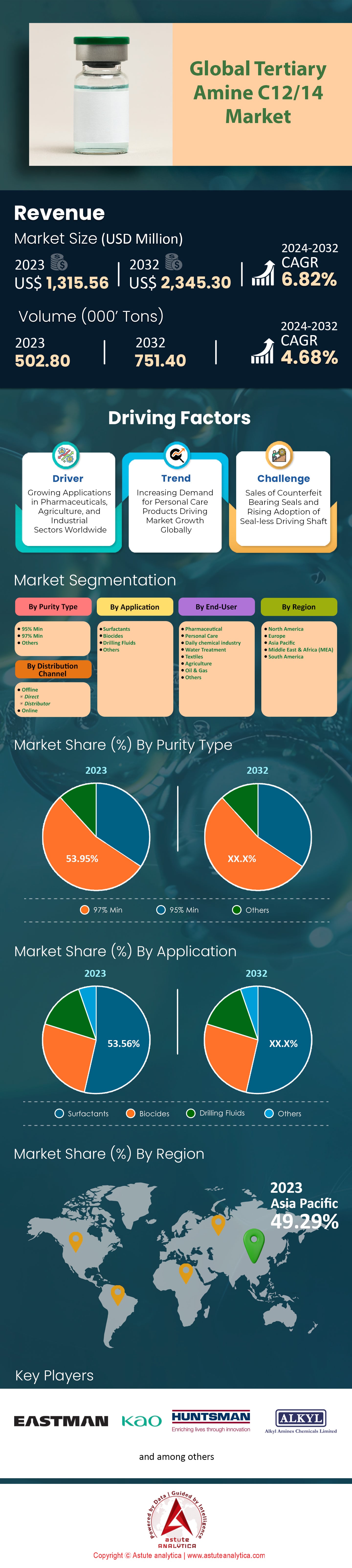 Tertiary Amine C12/14 Market